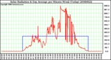 Milwaukee Weather Solar Radiation & Day Average per Minute W/m2 (Today)