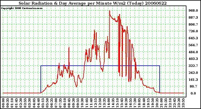 Milwaukee Weather Solar Radiation & Day Average per Minute W/m2 (Today)