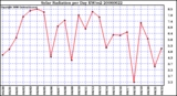 Milwaukee Weather Solar Radiation per Day KW/m2