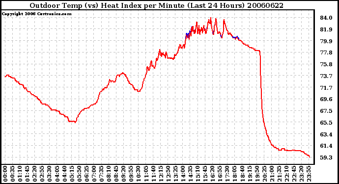 Milwaukee Weather Outdoor Temp (vs) Heat Index per Minute (Last 24 Hours)