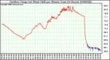 Milwaukee Weather Outdoor Temp (vs) Wind Chill per Minute (Last 24 Hours)