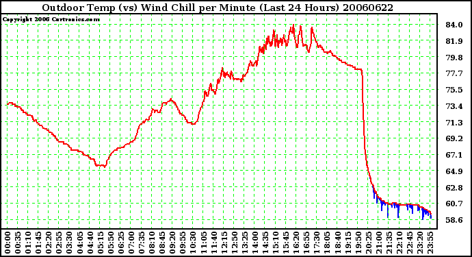 Milwaukee Weather Outdoor Temp (vs) Wind Chill per Minute (Last 24 Hours)