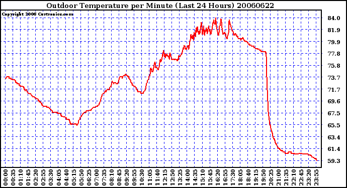 Milwaukee Weather Outdoor Temperature per Minute (Last 24 Hours)