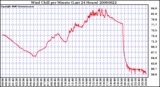 Milwaukee Weather Wind Chill per Minute (Last 24 Hours)