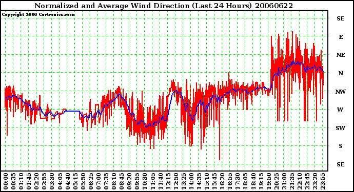 Milwaukee Weather Normalized and Average Wind Direction (Last 24 Hours)