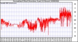 Milwaukee Weather Normalized Wind Direction (Last 24 Hours)