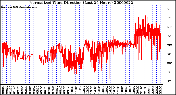 Milwaukee Weather Normalized Wind Direction (Last 24 Hours)