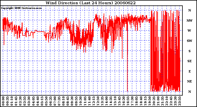 Milwaukee Weather Wind Direction (Last 24 Hours)