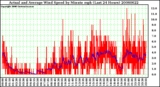 Milwaukee Weather Actual and Average Wind Speed by Minute mph (Last 24 Hours)