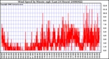 Milwaukee Weather Wind Speed by Minute mph (Last 24 Hours)