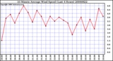 Milwaukee Weather 10 Minute Average Wind Speed (Last 4 Hours)