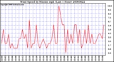 Milwaukee Weather Wind Speed by Minute mph (Last 1 Hour)