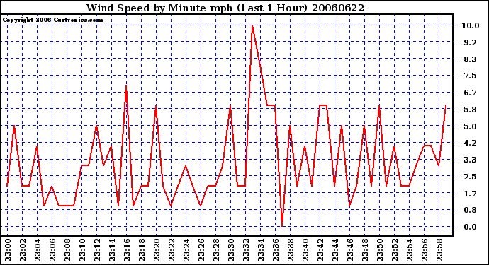 Milwaukee Weather Wind Speed by Minute mph (Last 1 Hour)