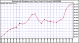 Milwaukee Weather Barometric Pressure per Hour (Last 24 Hours)