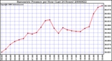 Milwaukee Weather Barometric Pressure per Hour (Last 24 Hours)