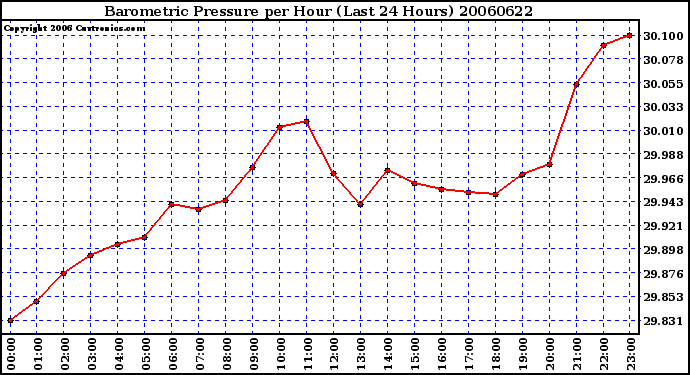 Milwaukee Weather Barometric Pressure per Hour (Last 24 Hours)