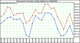 Milwaukee Weather Barometric Pressure Daily High/Low