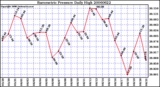 Milwaukee Weather Barometric Pressure Daily High