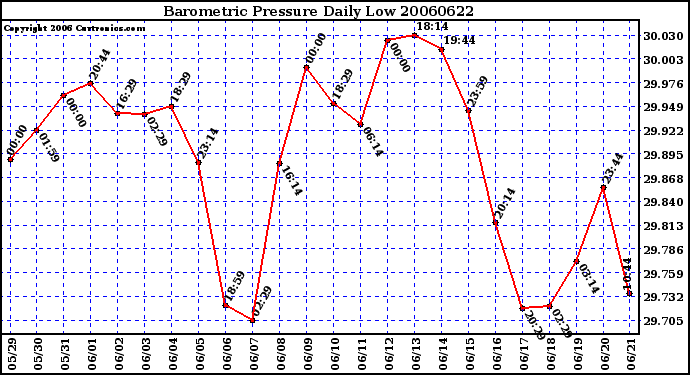 Milwaukee Weather Barometric Pressure Daily Low