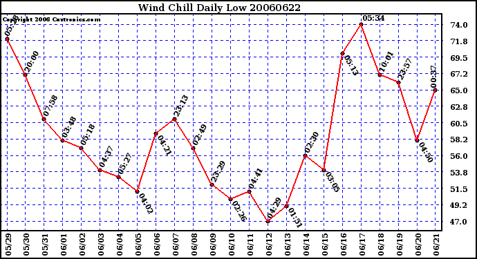 Milwaukee Weather Wind Chill Daily Low