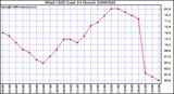 Milwaukee Weather Wind Chill (Last 24 Hours)