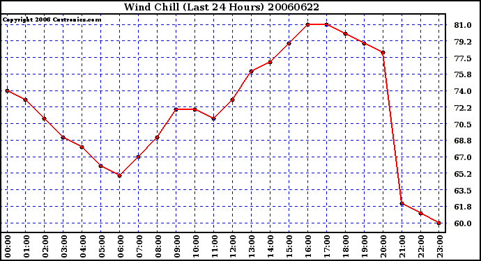 Milwaukee Weather Wind Chill (Last 24 Hours)