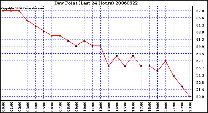 Milwaukee Weather Dew Point (Last 24 Hours)