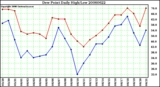 Milwaukee Weather Dew Point Daily High/Low