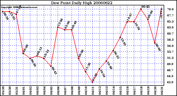 Milwaukee Weather Dew Point Daily High