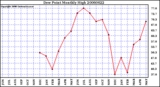 Milwaukee Weather Dew Point Monthly High