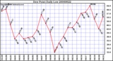 Milwaukee Weather Dew Point Daily Low