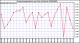 Milwaukee Weather Evapotranspiration per Day (Inches)