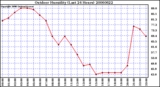 Milwaukee Weather Outdoor Humidity (Last 24 Hours)