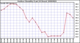 Milwaukee Weather Outdoor Humidity (Last 24 Hours)