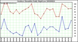 Milwaukee Weather Outdoor Humidity Daily High/Low