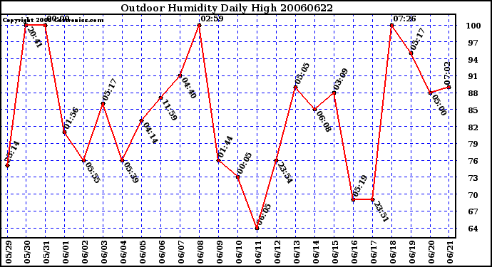 Milwaukee Weather Outdoor Humidity Daily High