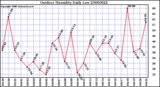 Milwaukee Weather Outdoor Humidity Daily Low