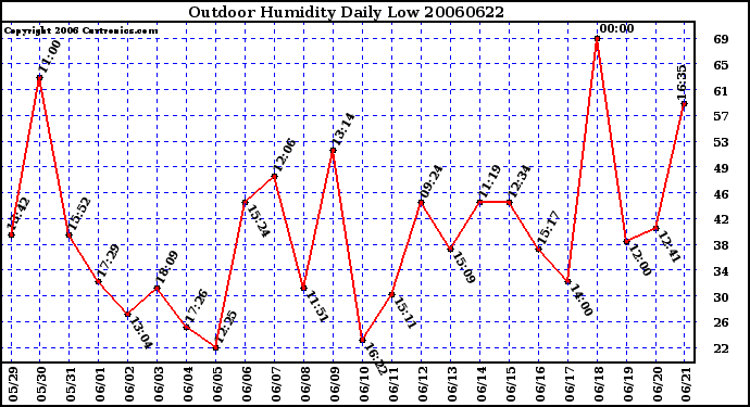 Milwaukee Weather Outdoor Humidity Daily Low