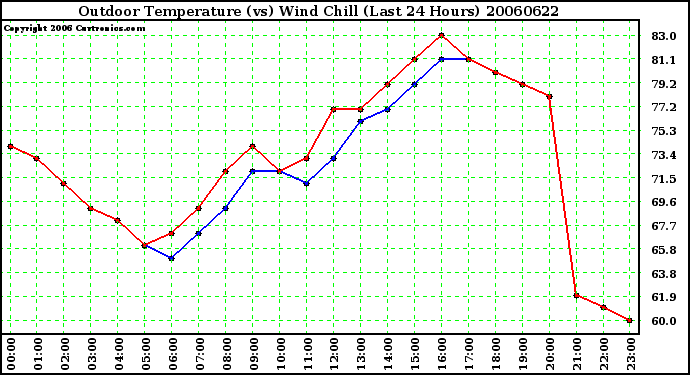 Milwaukee Weather Outdoor Temperature (vs) Wind Chill (Last 24 Hours)