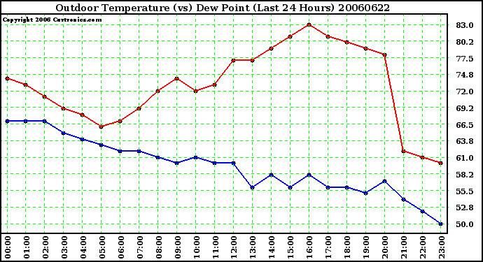 Milwaukee Weather Outdoor Temperature (vs) Dew Point (Last 24 Hours)