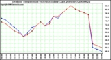 Milwaukee Weather Outdoor Temperature (vs) Heat Index (Last 24 Hours)