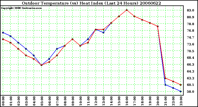 Milwaukee Weather Outdoor Temperature (vs) Heat Index (Last 24 Hours)