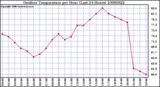 Milwaukee Weather Outdoor Temperature per Hour (Last 24 Hours)