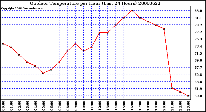 Milwaukee Weather Outdoor Temperature per Hour (Last 24 Hours)