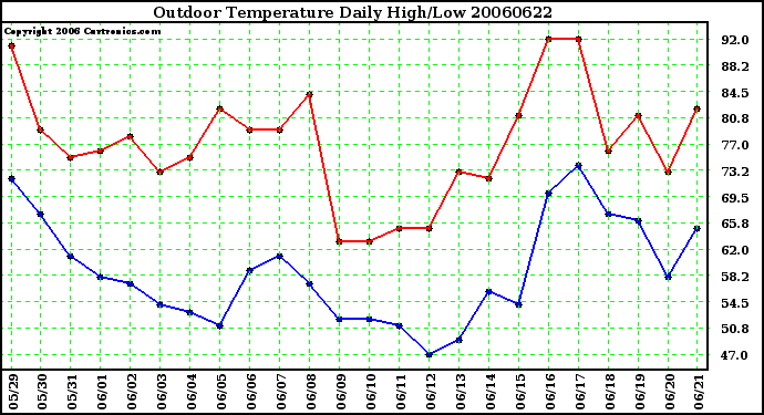 Milwaukee Weather Outdoor Temperature Daily High/Low