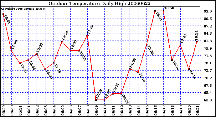 Milwaukee Weather Outdoor Temperature Daily High