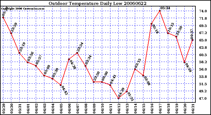 Milwaukee Weather Outdoor Temperature Daily Low