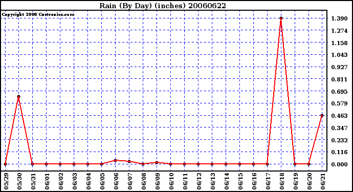 Milwaukee Weather Rain (By Day) (inches)