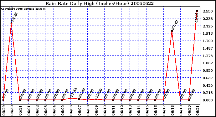 Milwaukee Weather Rain Rate Daily High (Inches/Hour)