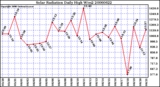 Milwaukee Weather Solar Radiation Daily High W/m2